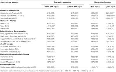 Perceptions of Telemental Health Care Delivery During COVID-19: A Cross-Sectional Study With Providers, February-March 2021